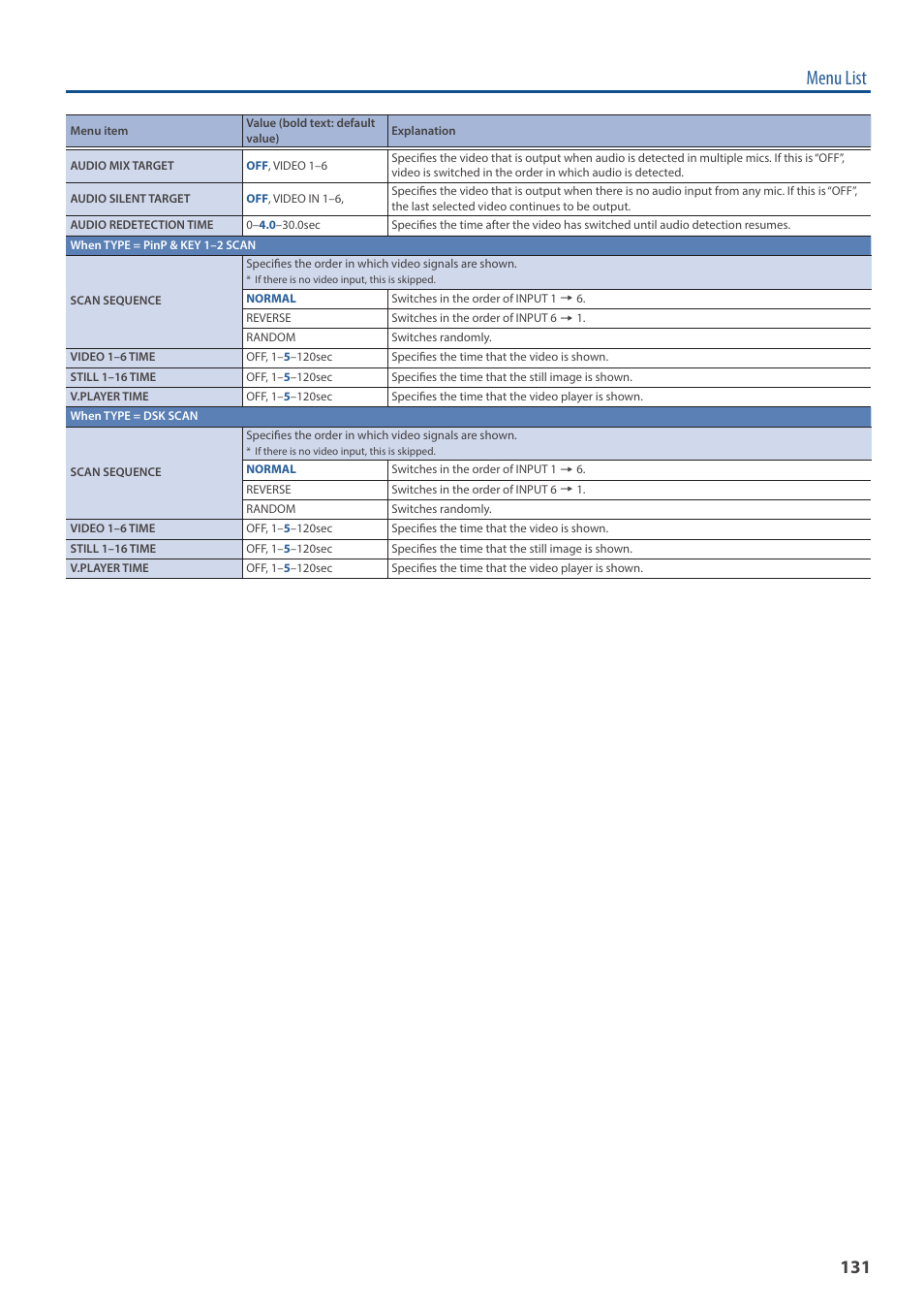 Menu list | Roland VR-6HD Direct Streaming AV Mixer User Manual | Page 131 / 148