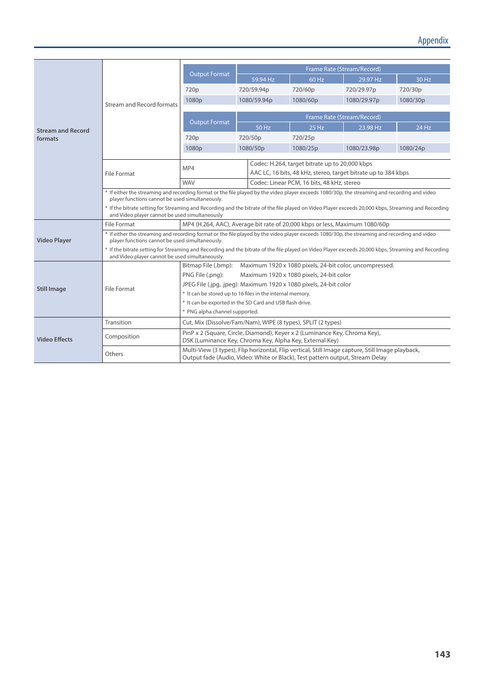 Appendix | Roland VR-6HD Direct Streaming AV Mixer User Manual | Page 143 / 148