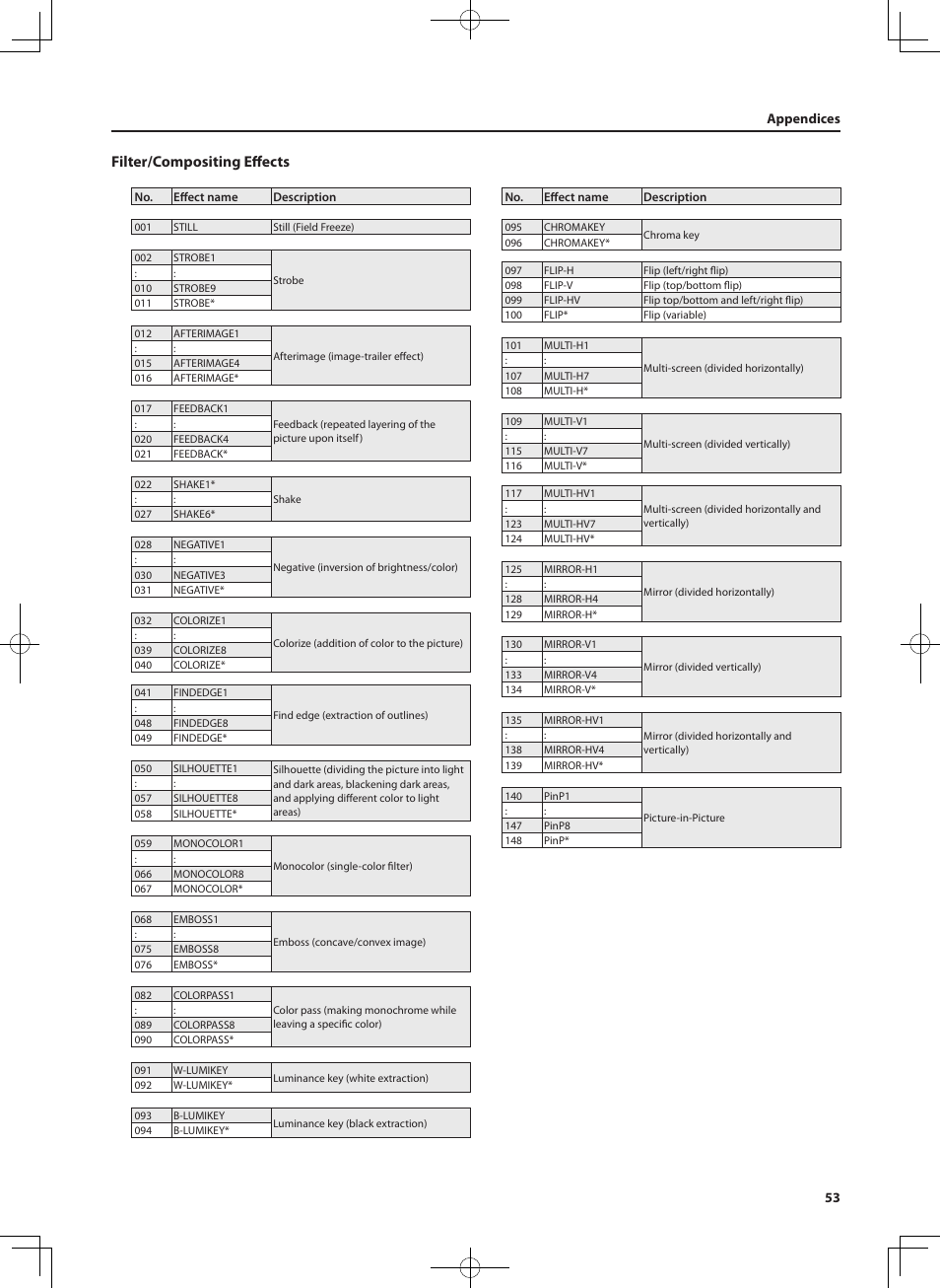 Filter/compositing effects, 53 appendices | Roland V-4EX Four Channel Digital Video Mixer with Effects User Manual | Page 53 / 64