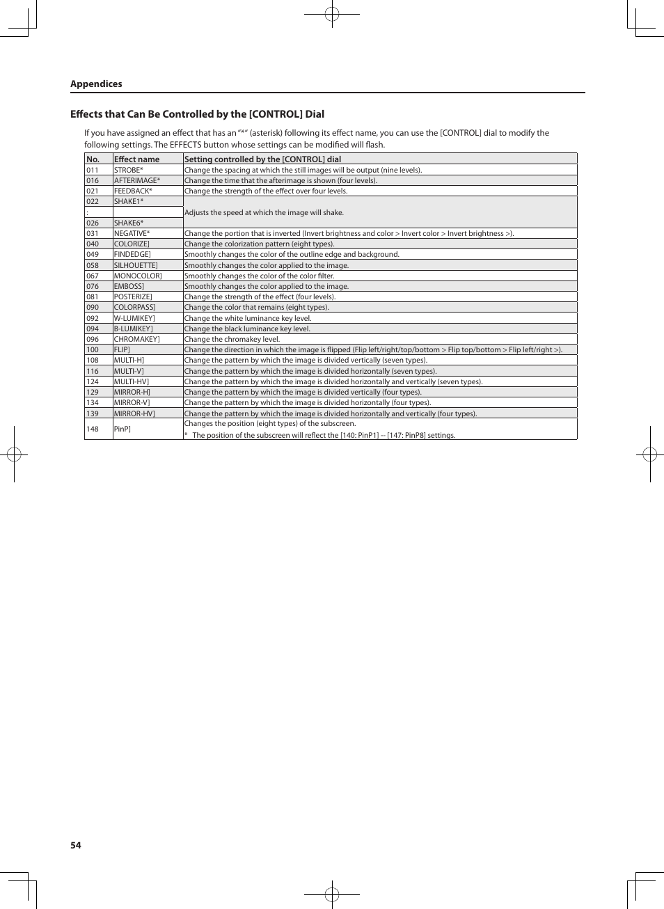 54 appendices | Roland V-4EX Four Channel Digital Video Mixer with Effects User Manual | Page 54 / 64