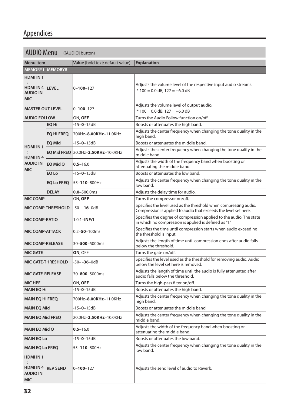 Audio menu, Appendices audio menu | Roland V-1HD+ Compact 4 x HDMI Video Switcher & UVC-01 USB Capture Device Kit User Manual | Page 32 / 44