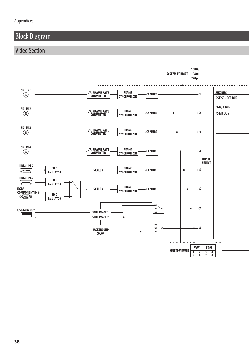 Block diagram, Video section, Appendices | Roland V-60HD Multi-Format HD Video Switcher and UVC-01 USB Video Capture Kit User Manual | Page 38 / 48