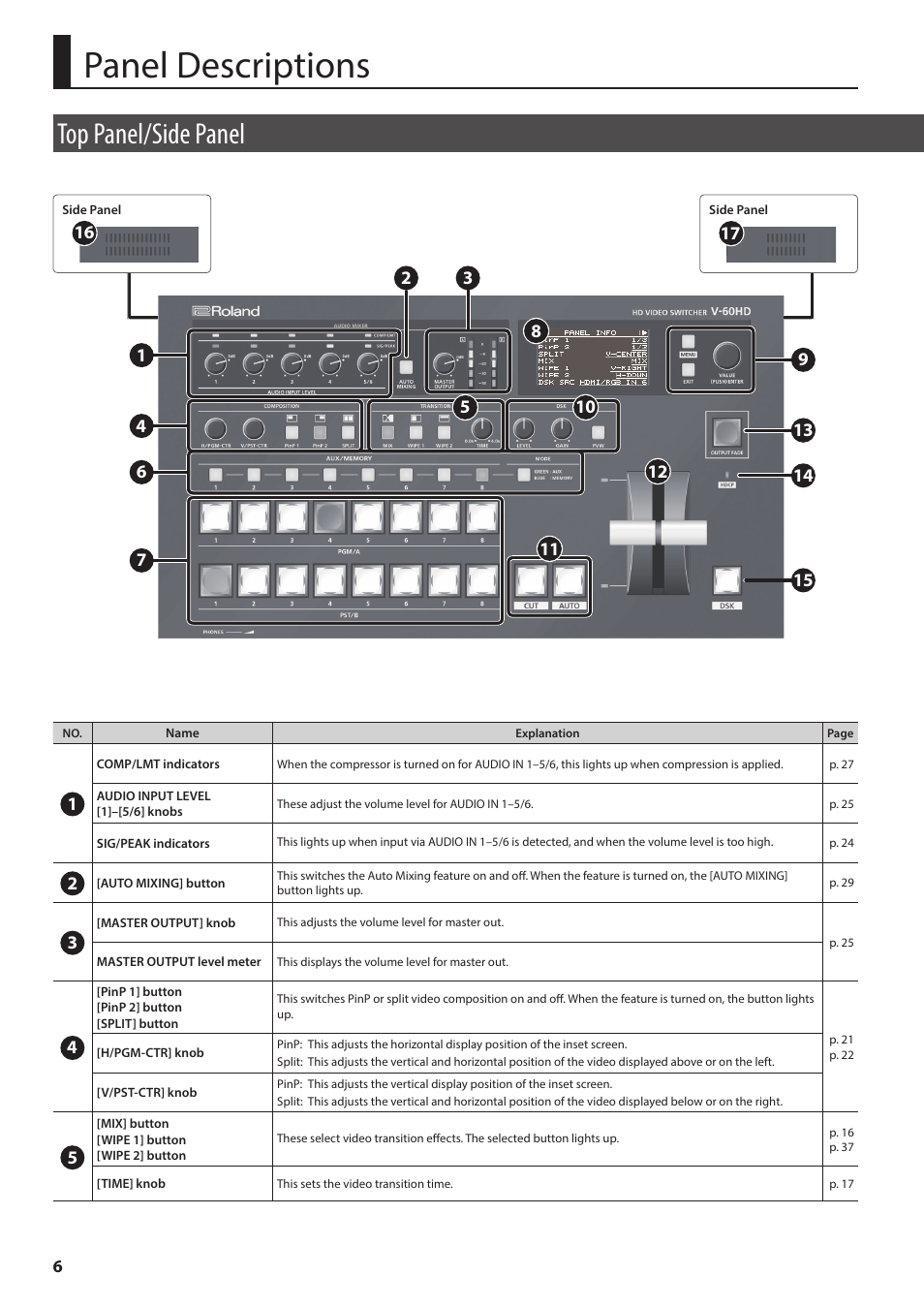 Panel descriptions, Top panel/side panel | Roland V-60HD Multi-Format HD Video Switcher and UVC-01 USB Video Capture Kit User Manual | Page 6 / 48