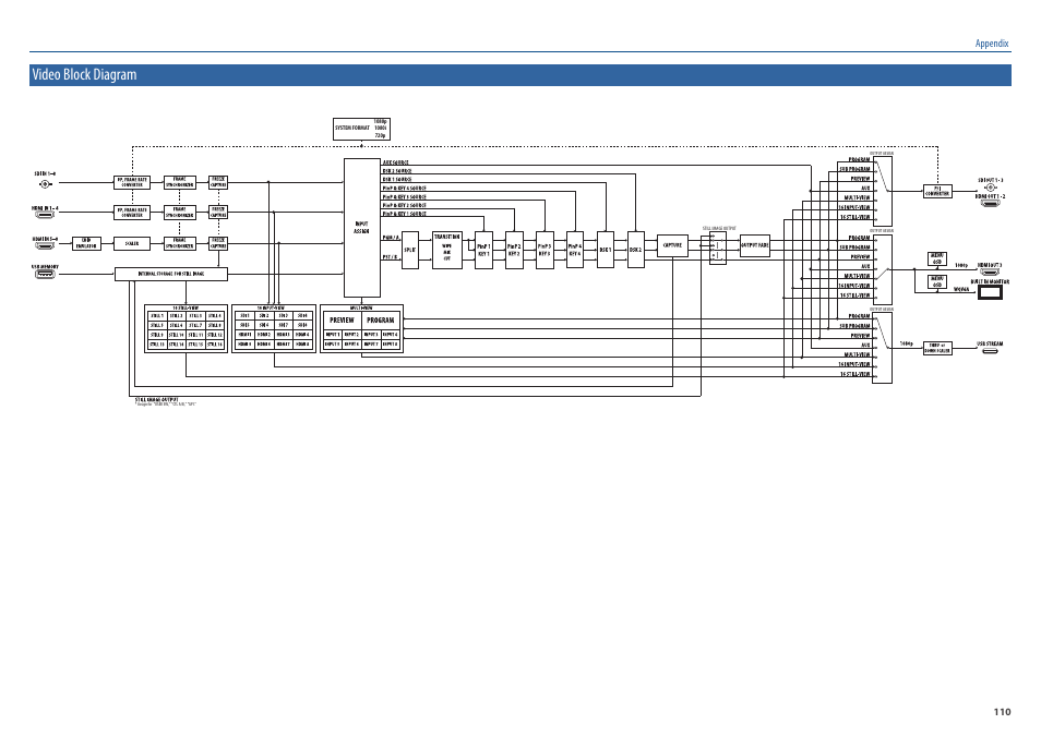 Video block diagram, Appendix | Roland V-160HD SDI/HDMI Streaming Video Switcher User Manual | Page 110 / 111