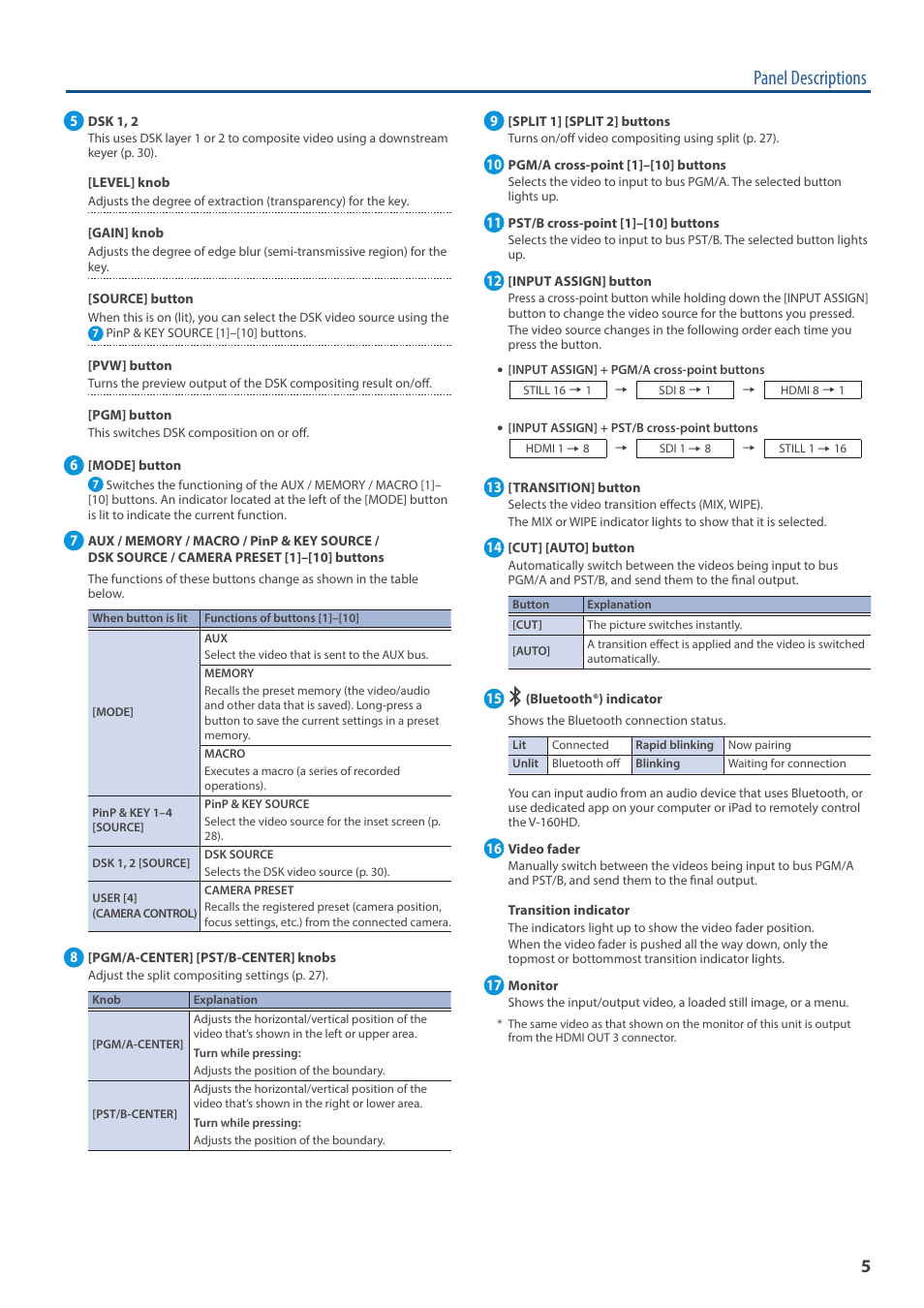 Panel descriptions | Roland V-160HD SDI/HDMI Streaming Video Switcher User Manual | Page 5 / 111