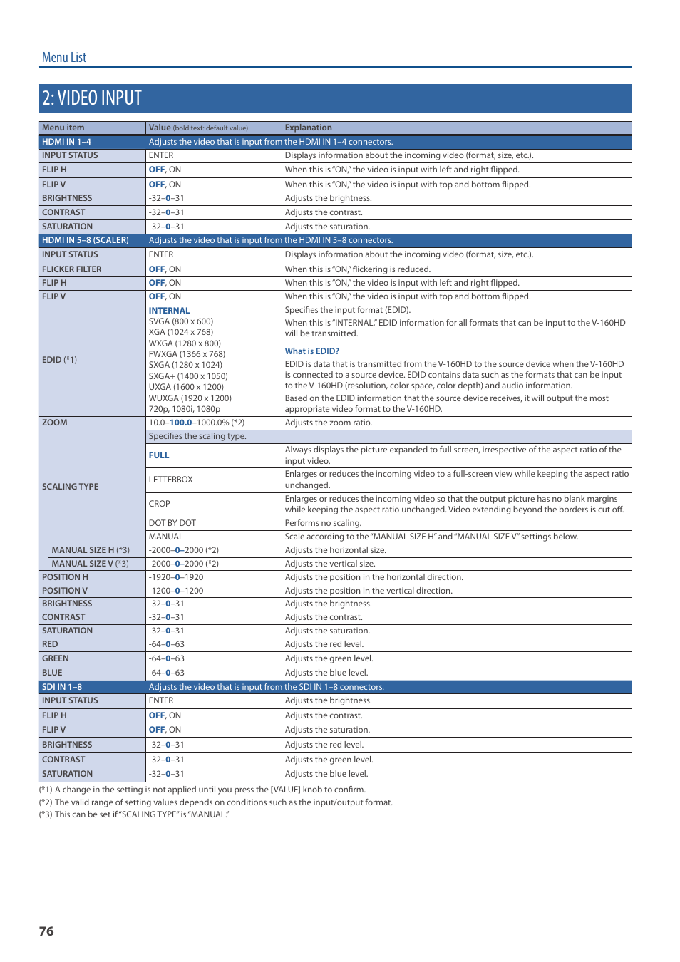 Video input, Menu list | Roland V-160HD SDI/HDMI Streaming Video Switcher User Manual | Page 76 / 111