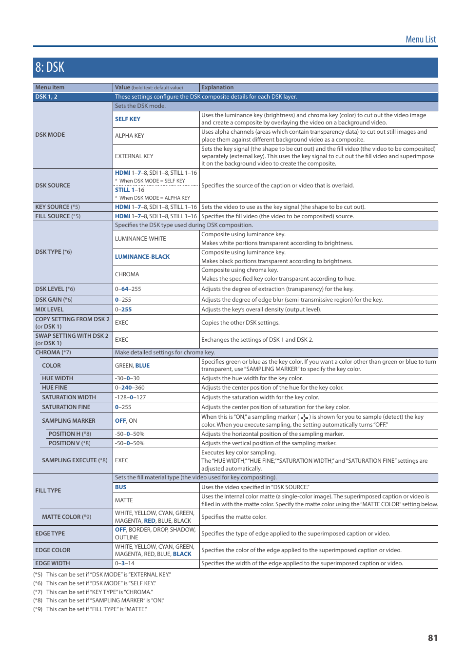 Menu list | Roland V-160HD SDI/HDMI Streaming Video Switcher User Manual | Page 81 / 111