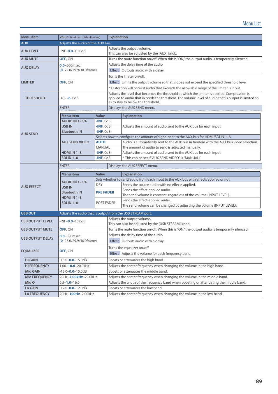 Menu list | Roland V-160HD SDI/HDMI Streaming Video Switcher User Manual | Page 89 / 111