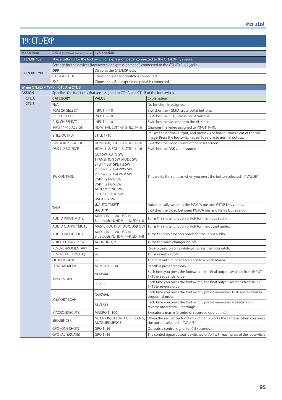 Ctl/exp, Menu list | Roland V-160HD SDI/HDMI Streaming Video Switcher User Manual | Page 95 / 111