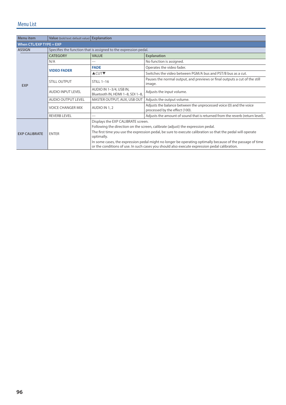 Menu list | Roland V-160HD SDI/HDMI Streaming Video Switcher User Manual | Page 96 / 111