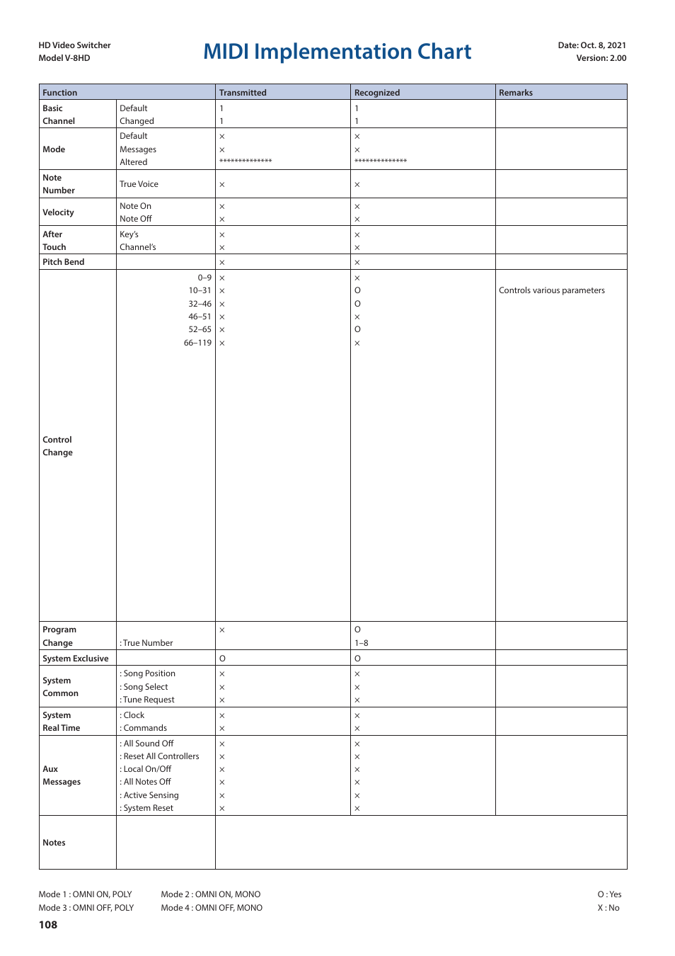 Midi implementation chart | Roland V-8HD HDMI Video Switcher and UVC-01 USB Capture Device Kit User Manual | Page 108 / 110