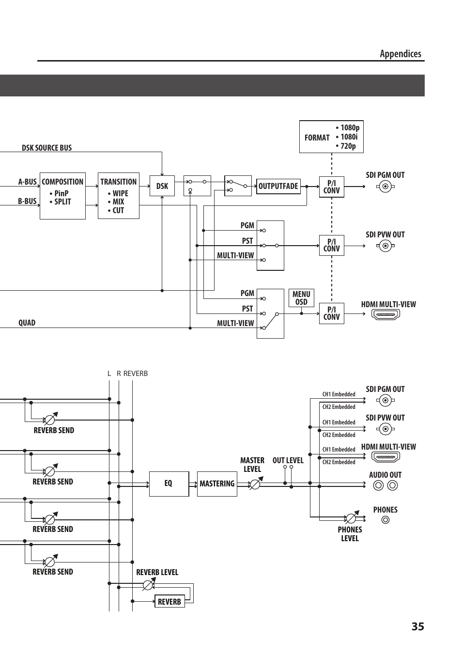 Block diagram, Appendices, Video block | Audio block | Roland V-1SDI 4-Channel HD Video Switcher User Manual | Page 35 / 40