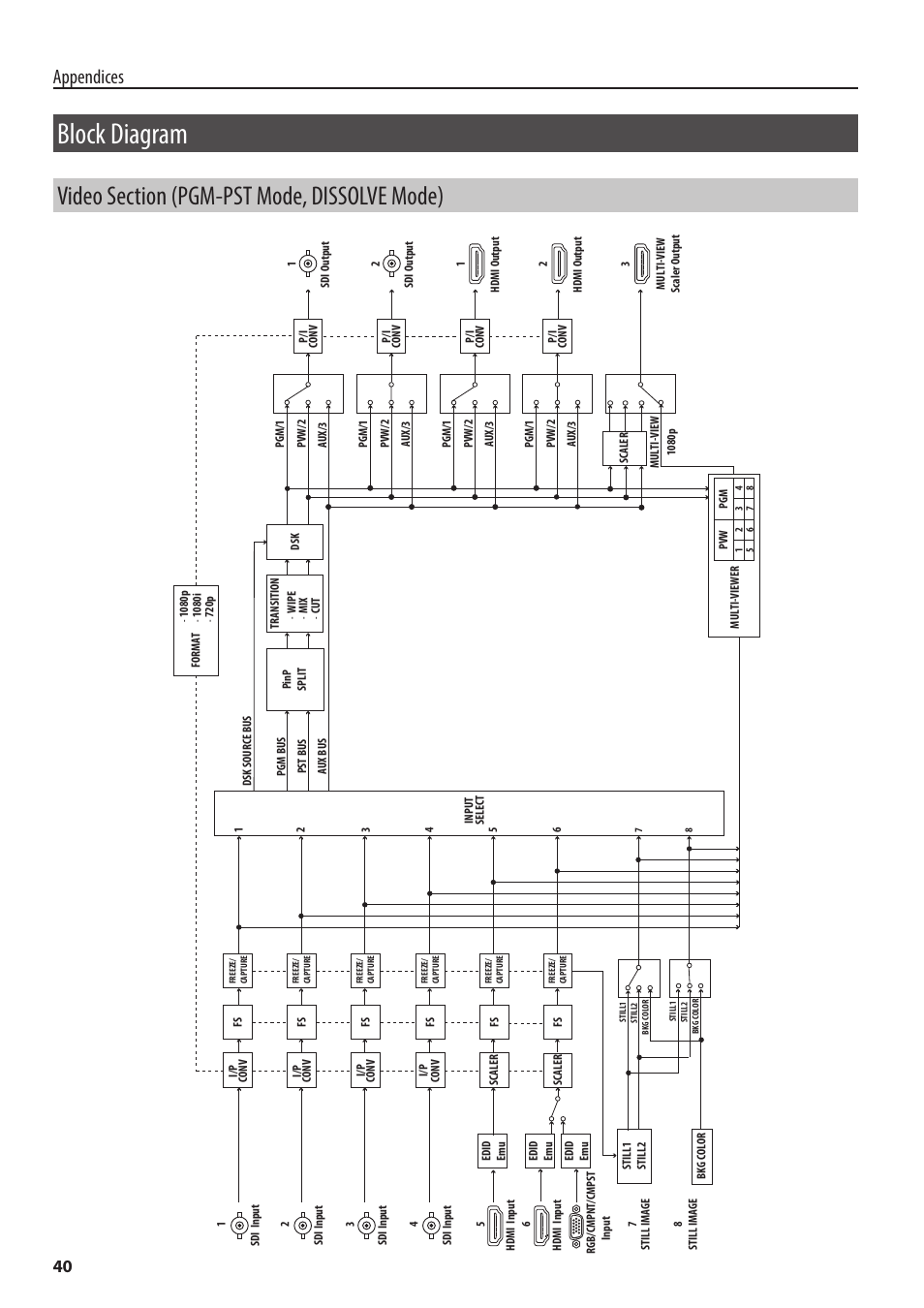 Block diagram, Video section (pgm-pst mode, dissolve mode), Appendices | Roland 6-Channel HD Video Switcher with Audio Mixer & PTZ Camera Control (1 RU) User Manual | Page 40 / 48