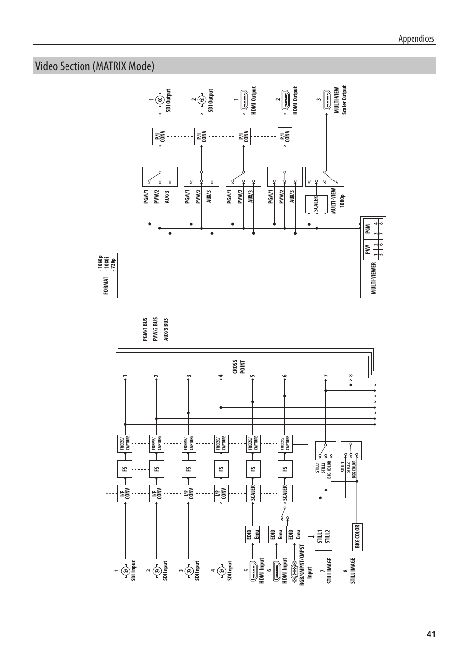 Video section (matrix mode), Appendices | Roland 6-Channel HD Video Switcher with Audio Mixer & PTZ Camera Control (1 RU) User Manual | Page 41 / 48