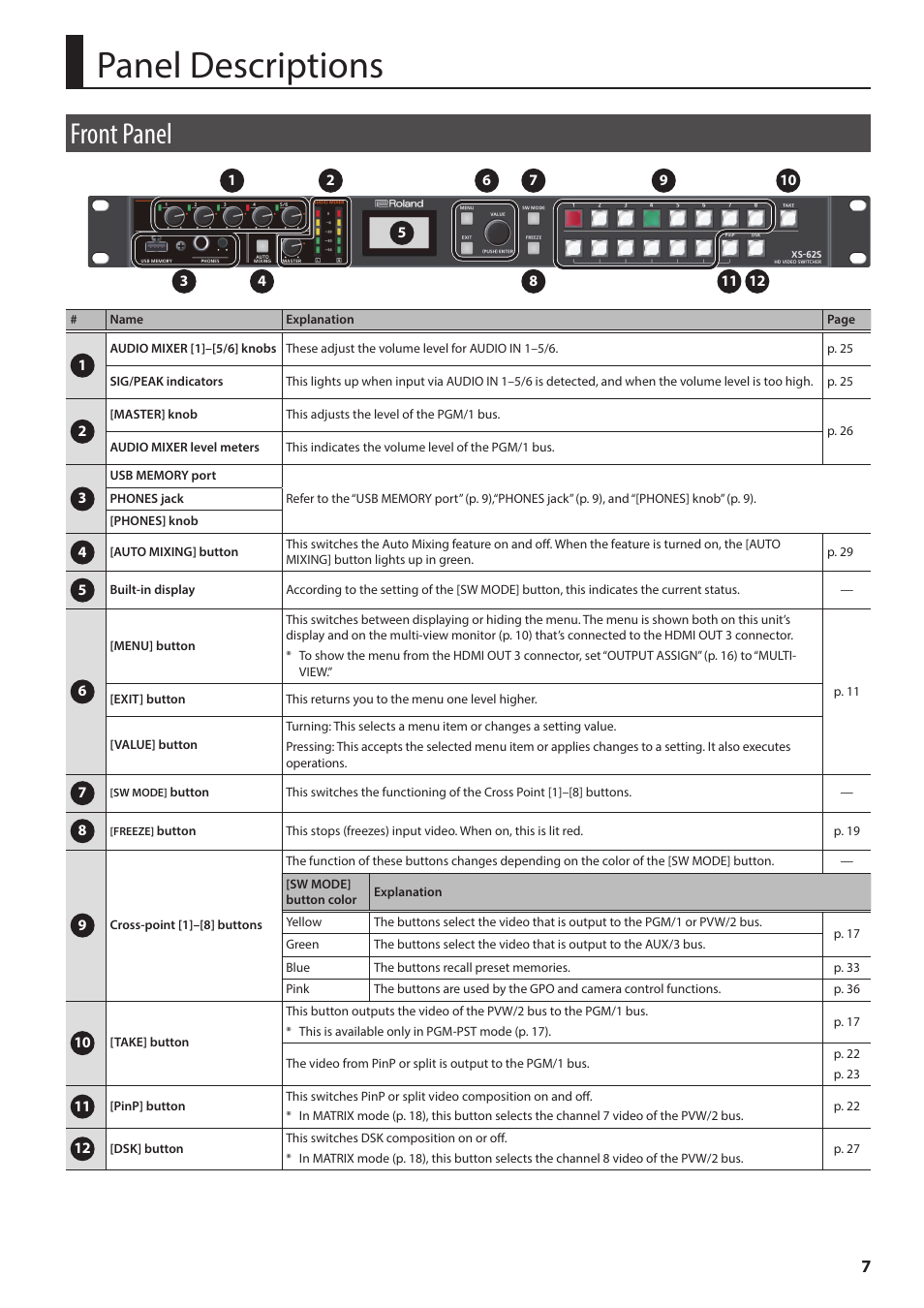 Panel descriptions, Front panel | Roland 6-Channel HD Video Switcher with Audio Mixer & PTZ Camera Control (1 RU) User Manual | Page 7 / 48