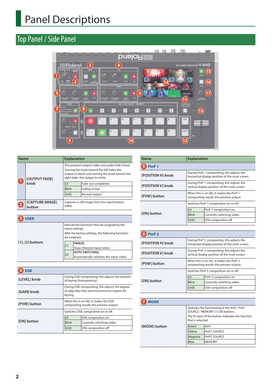 Panel descriptions, Top panel / side panel | Roland V-8HD HDMI Video Switcher User Manual | Page 2 / 90