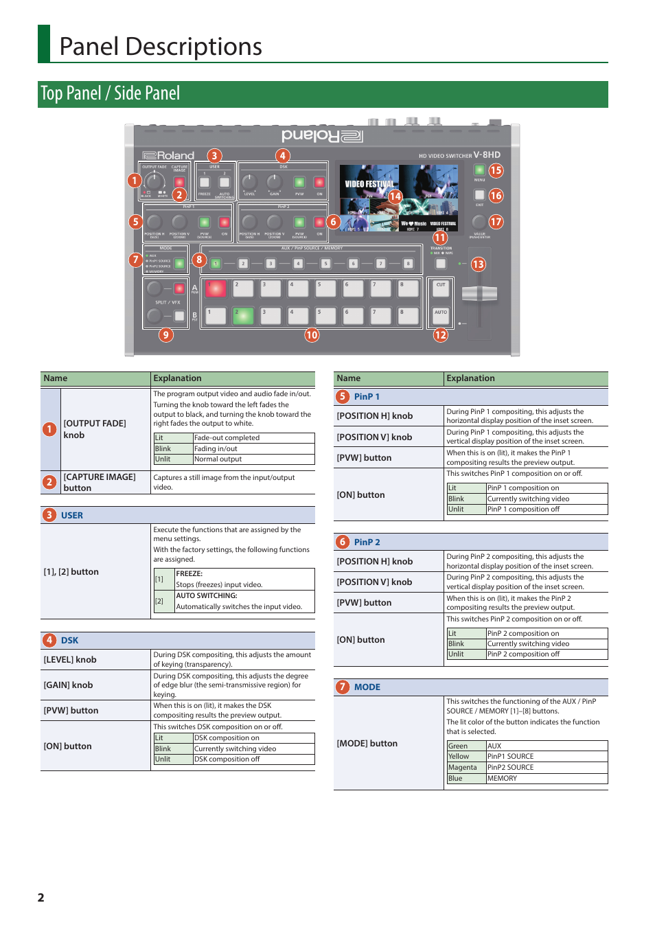 Panel descriptions, Top panel / side panel | Roland V-8HD HDMI Video Switcher User Manual | Page 2 / 12