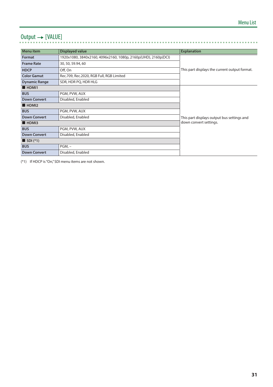 Output 0 [value, Menu list | Roland V-600UHD 4K HDR Multi-Format Video Switcher User Manual | Page 31 / 56