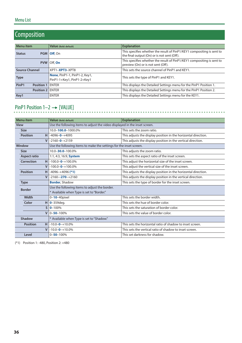 Composition, Pinp1 position 1–2 0 [value, Menu list | Roland V-600UHD 4K HDR Multi-Format Video Switcher User Manual | Page 36 / 56