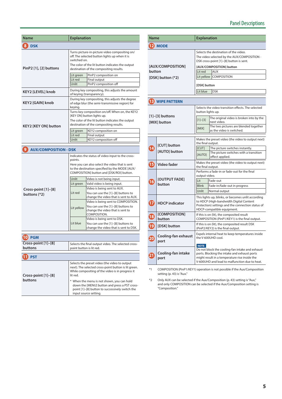 Panel descriptions | Roland V-600UHD 4K HDR Multi-Format Video Switcher User Manual | Page 5 / 56