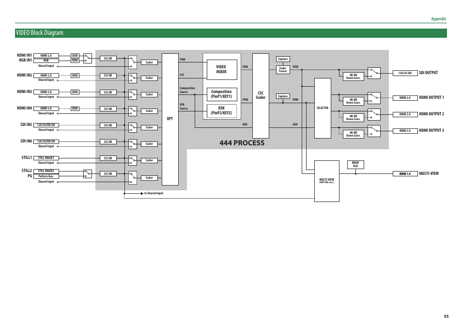 Video block diagram, 444 process, Appendix | Multi-view, Audio in test tone, Audio out phones, Composition (pinp1/key1), Video mixer dsk (pinp2/key2), Hdmi in3, Hdmi in4 | Roland V-600UHD 4K HDR Multi-Format Video Switcher User Manual | Page 55 / 56