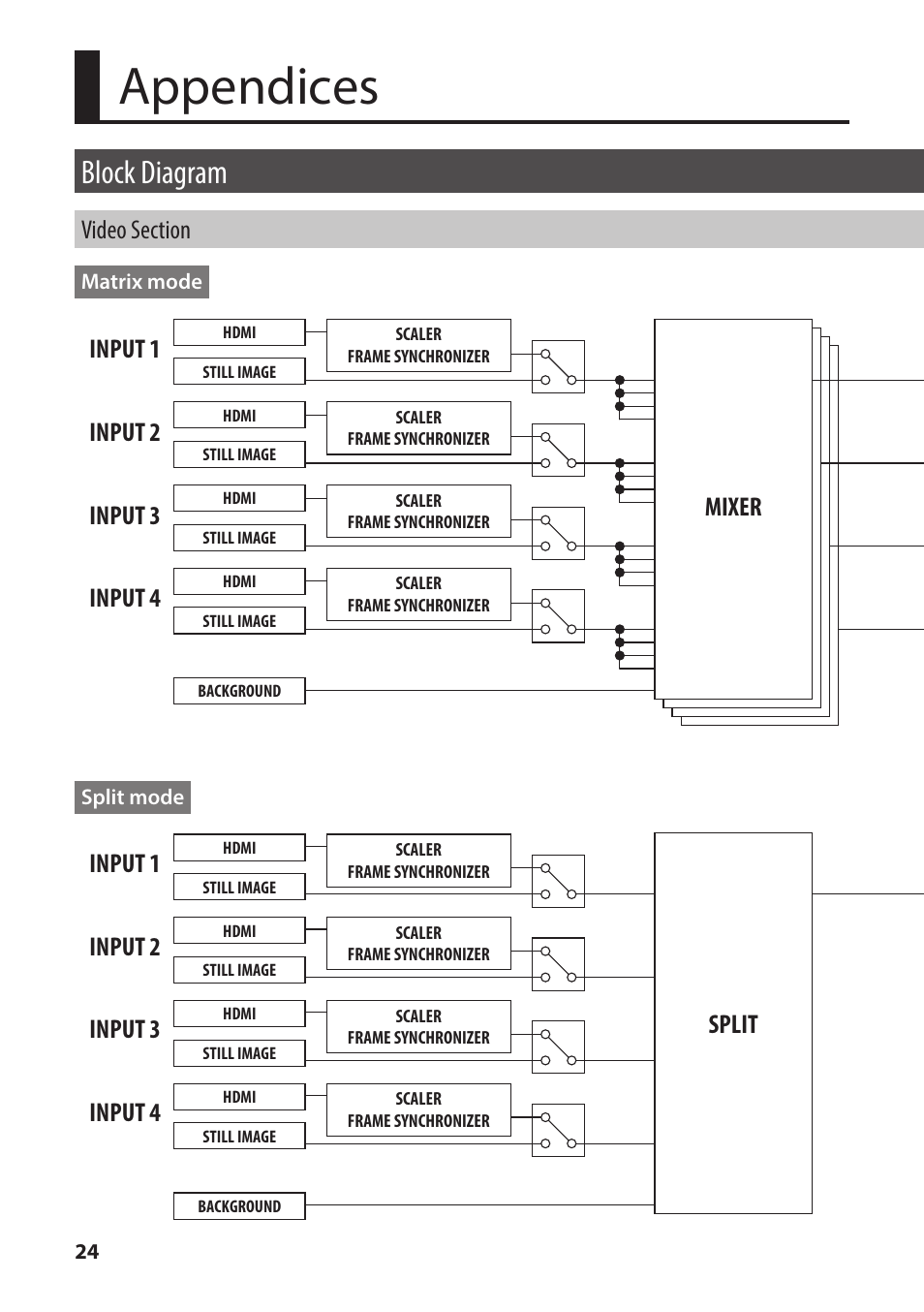 Appendices, Block diagram, Video section | Input, Output 1 output 2 output 3 output 4, Input 1 input 2 input 3 input 4 split, Mixer, Input 1 input 2 input 3 input 4, Output, Mixer pinp key | Roland XS-1HD Multi-Format Matrix Switcher User Manual | Page 24 / 32