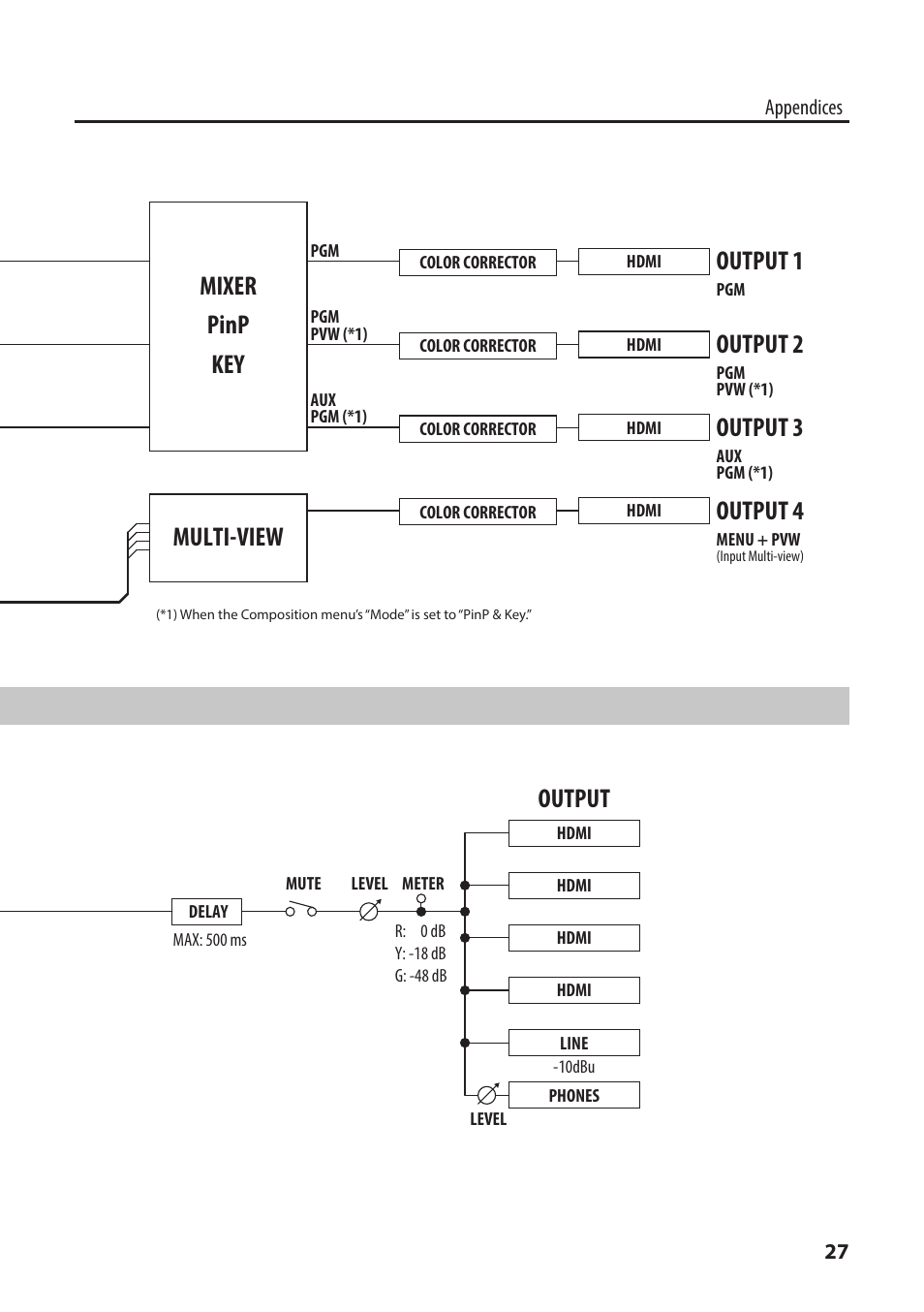 Input, Output 1 output 2 output 3 output 4, Input 1 input 2 input 3 input 4 split | Mixer, Input 1 input 2 input 3 input 4, Output, Mixer pinp key | Roland XS-1HD Multi-Format Matrix Switcher User Manual | Page 27 / 32