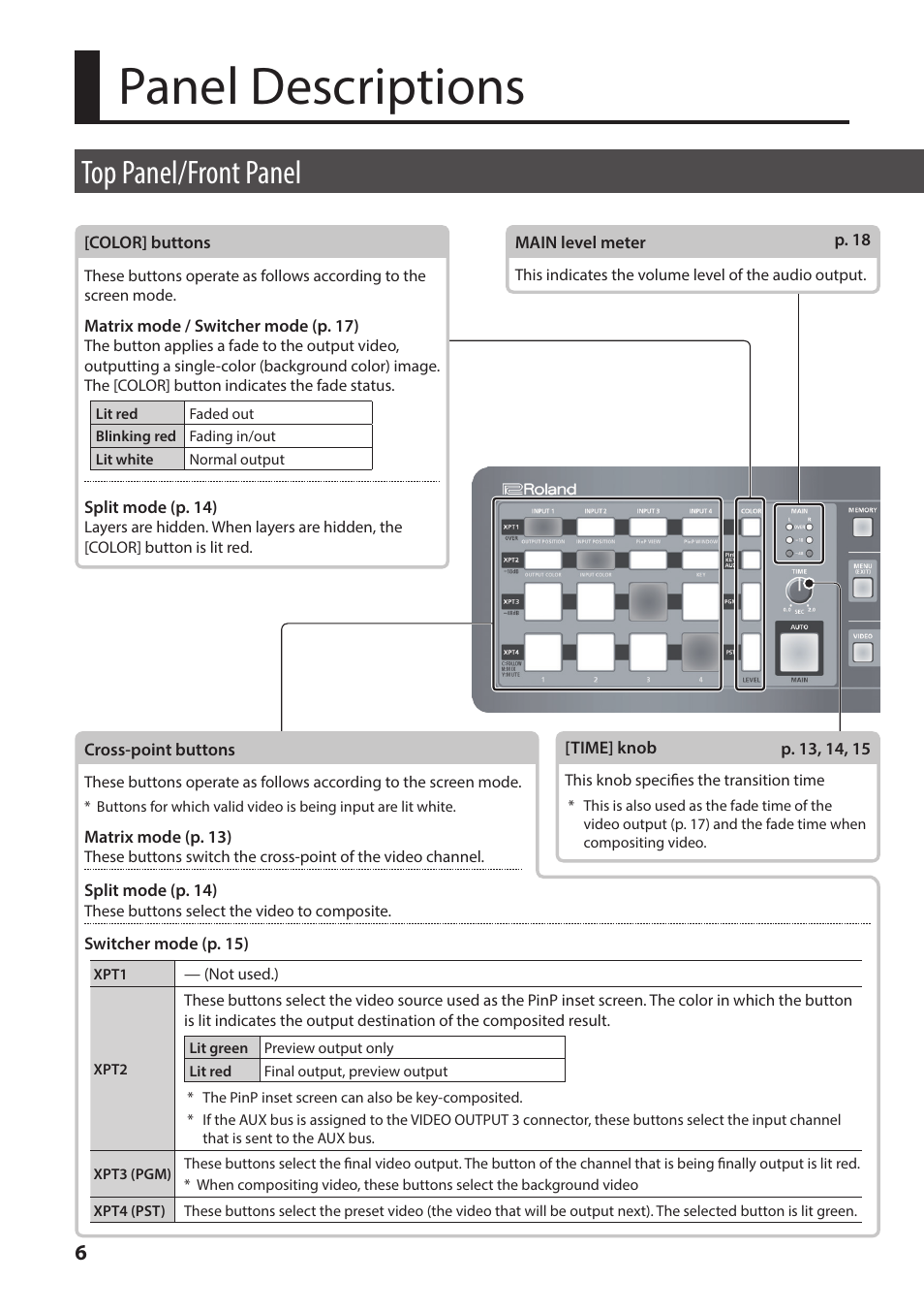 Panel descriptions, Top panel/front panel | Roland XS-1HD Multi-Format Matrix Switcher User Manual | Page 6 / 32