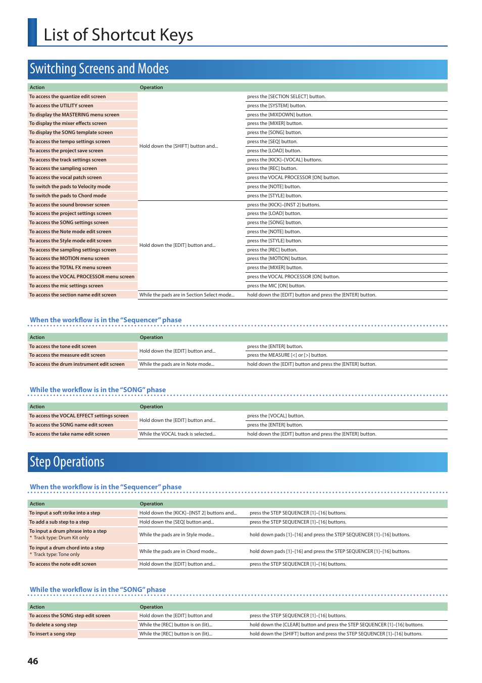 List of shortcut keys, Switching screens and modes, Step operations | Roland VERSELAB MV1 Music Production Workstation User Manual | Page 46 / 48