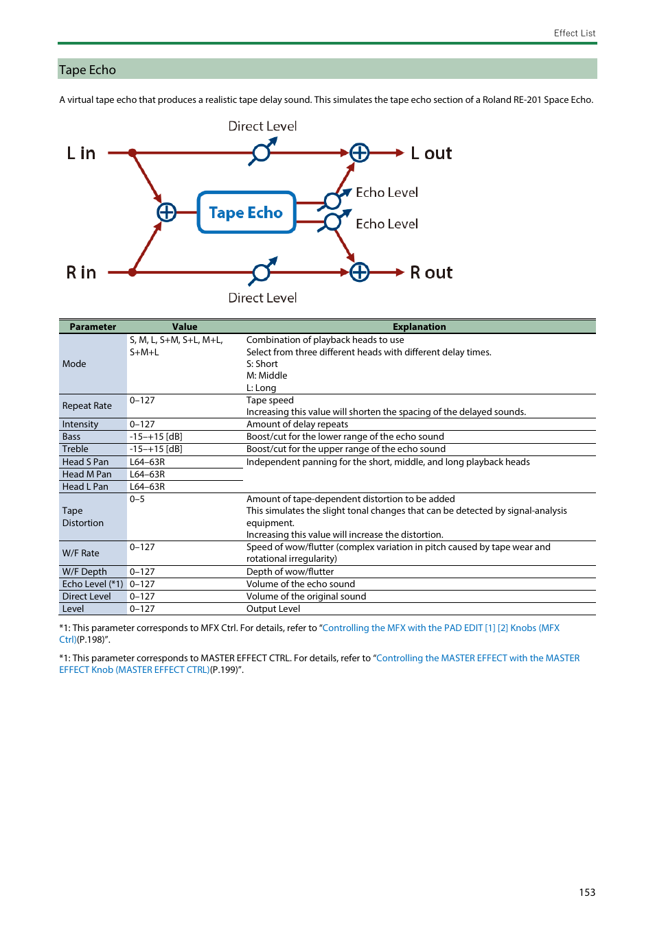 Tape echo | Roland SPD-SX PRO Sampling Pad with 32GB Internal Memory User Manual | Page 153 / 200
