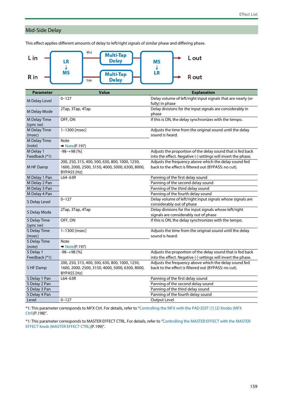 Mid-side delay | Roland SPD-SX PRO Sampling Pad with 32GB Internal Memory User Manual | Page 159 / 200