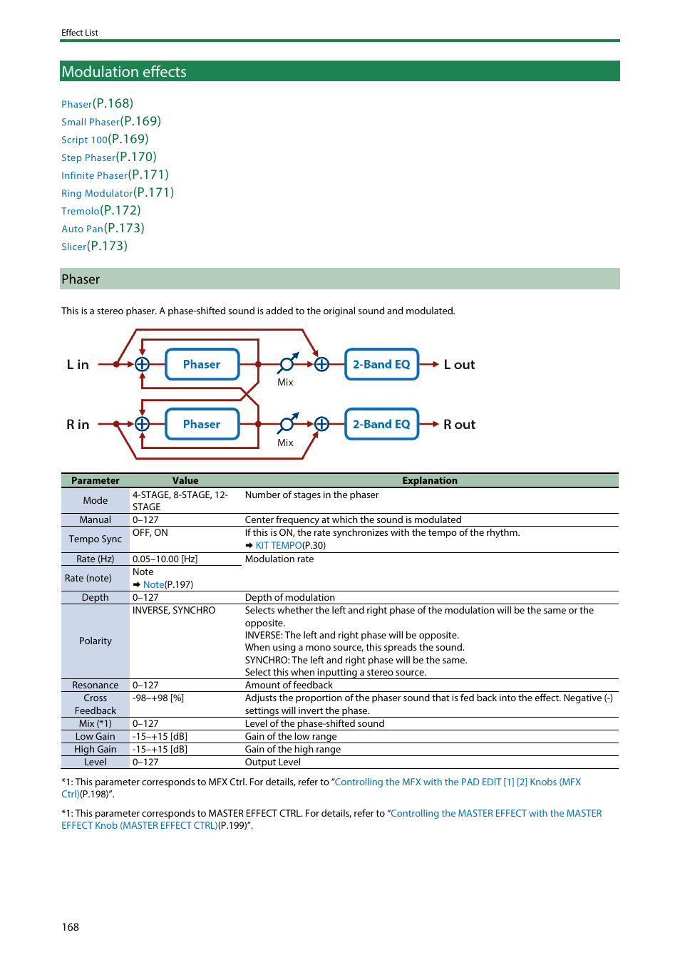 Modulation effects, Phaser, P.168) | P.169), P.170), P.171), P .171), P.172), P .173), P.173) phaser | Roland SPD-SX PRO Sampling Pad with 32GB Internal Memory User Manual | Page 168 / 200