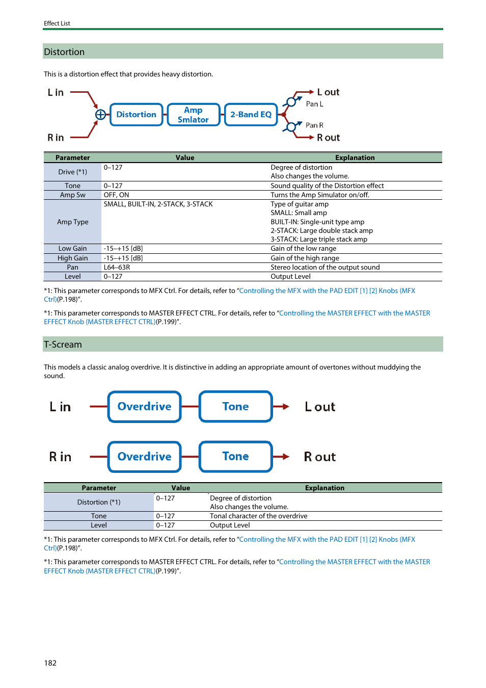 Distortion, T-scream | Roland SPD-SX PRO Sampling Pad with 32GB Internal Memory User Manual | Page 182 / 200