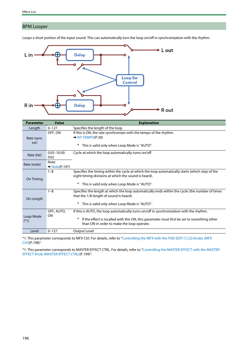 Bpm looper | Roland SPD-SX PRO Sampling Pad with 32GB Internal Memory User Manual | Page 196 / 200