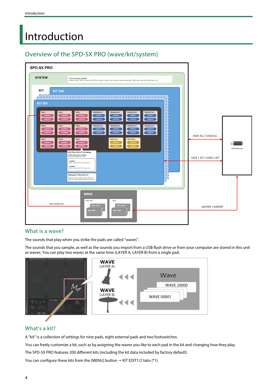 Introduction, Overview of the spd-sx pro (wave/kit/system) | Roland SPD-SX PRO Sampling Pad with 32GB Internal Memory User Manual | Page 4 / 200
