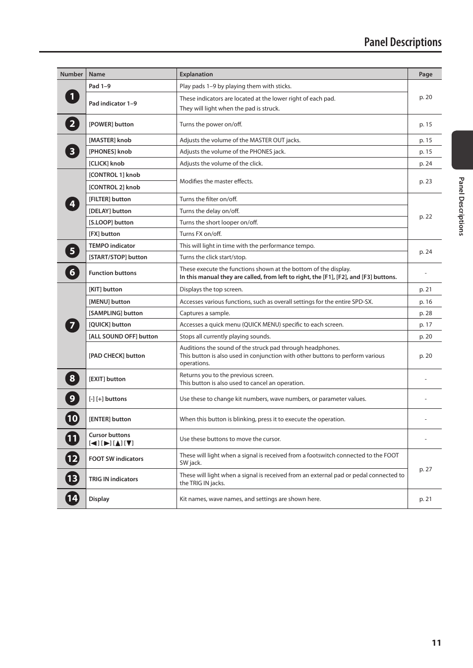 Panel descriptions | Roland SPD-SX Sampling Pad with 4GB Internal Memory (Black) User Manual | Page 11 / 80