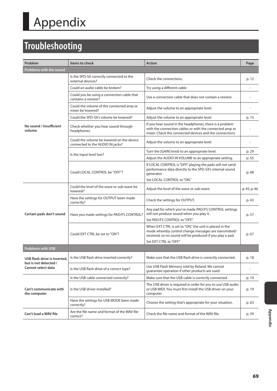 Appendix, Troubleshooting | Roland SPD-SX Sampling Pad with 4GB Internal Memory (Black) User Manual | Page 69 / 80