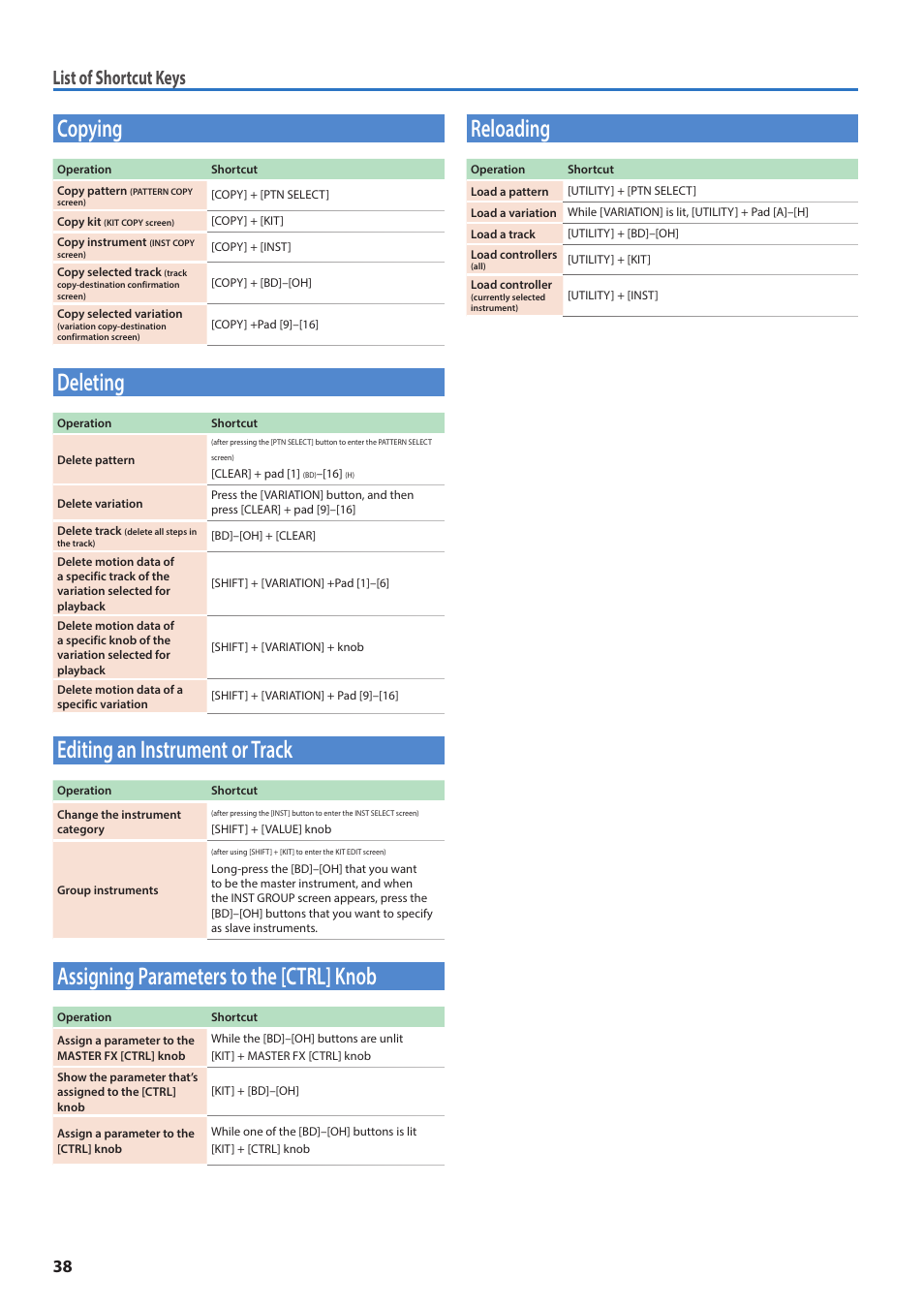 Copying, Deleting, Editing an instrument or track | Assigning parameters to the [ctrl] knob, Reloading, List of shortcut keys | Roland AIRA TR-6S Rhythm Performer User Manual | Page 38 / 39