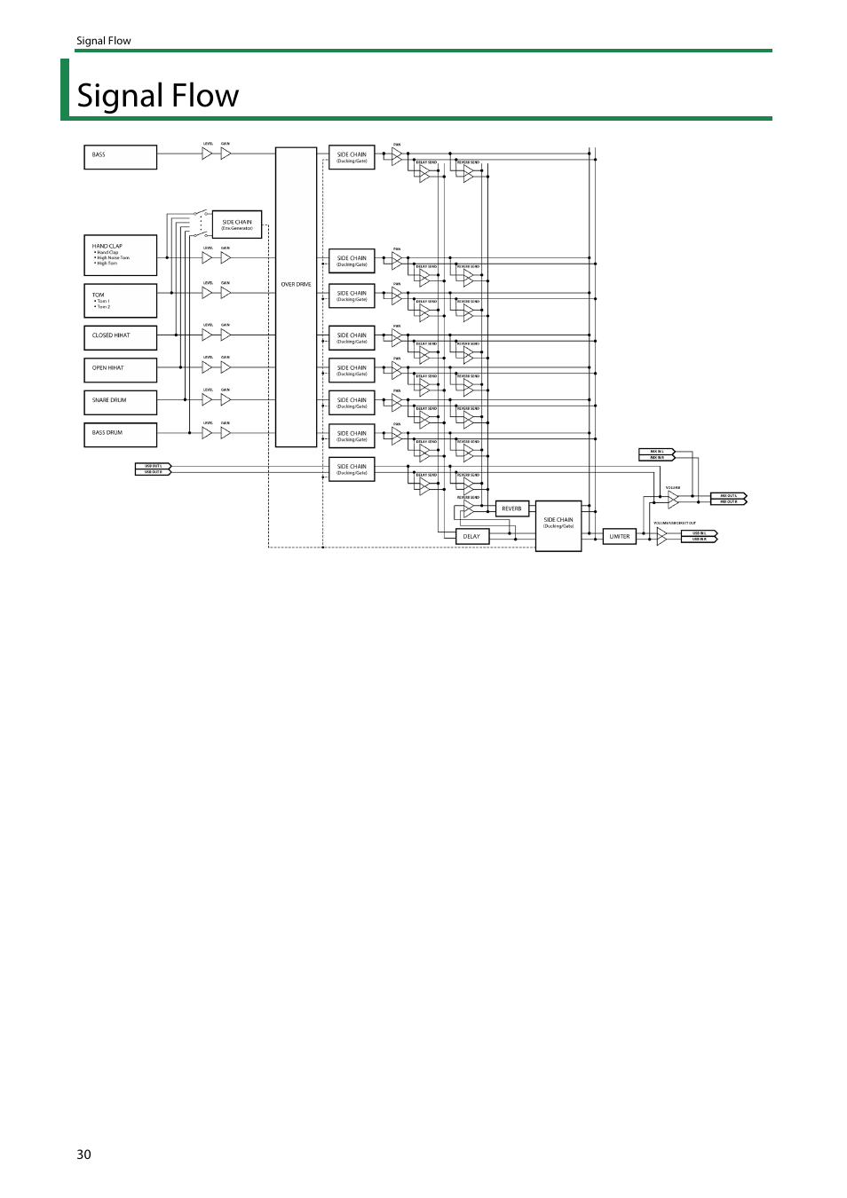 Signal flow | Roland AIRA Compact T-8 Beat Machine User Manual | Page 30 / 32