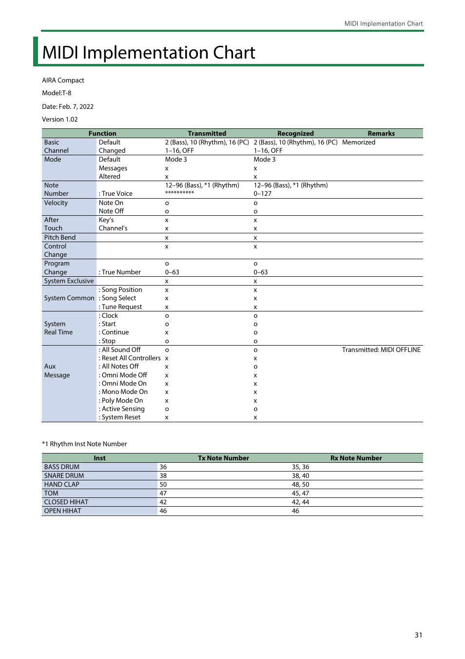 Midi implementation chart | Roland AIRA Compact T-8 Beat Machine User Manual | Page 31 / 32