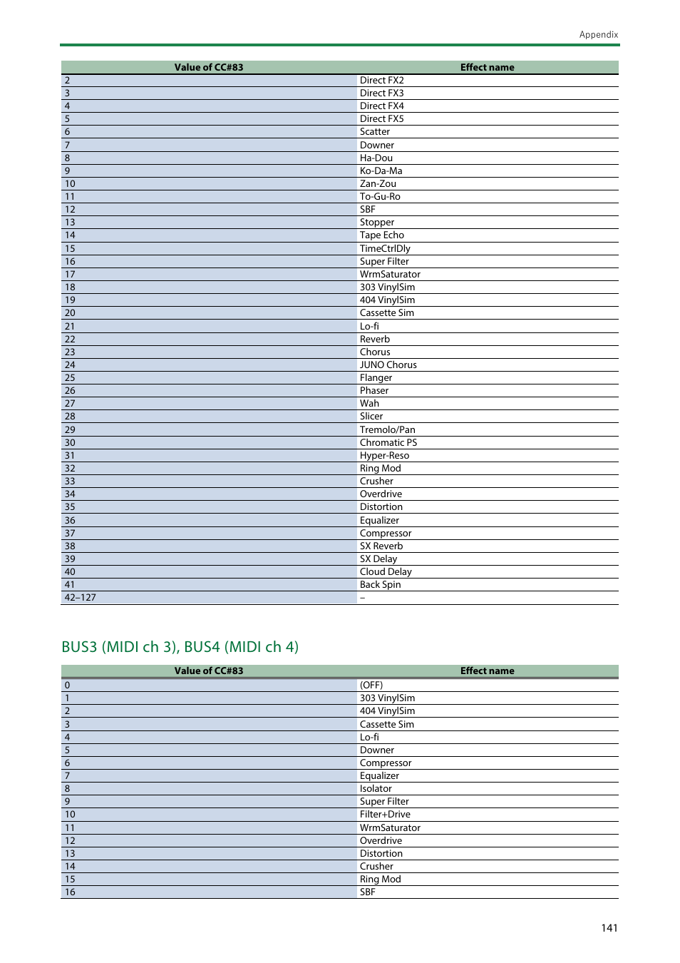 Bus3 (midi ch 3), bus4 (midi ch 4) | Roland SP-404MKII Creative Sampler and Effector User Manual | Page 141 / 154