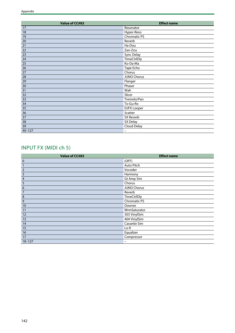 Input fx (midi ch 5) | Roland SP-404MKII Creative Sampler and Effector User Manual | Page 142 / 154
