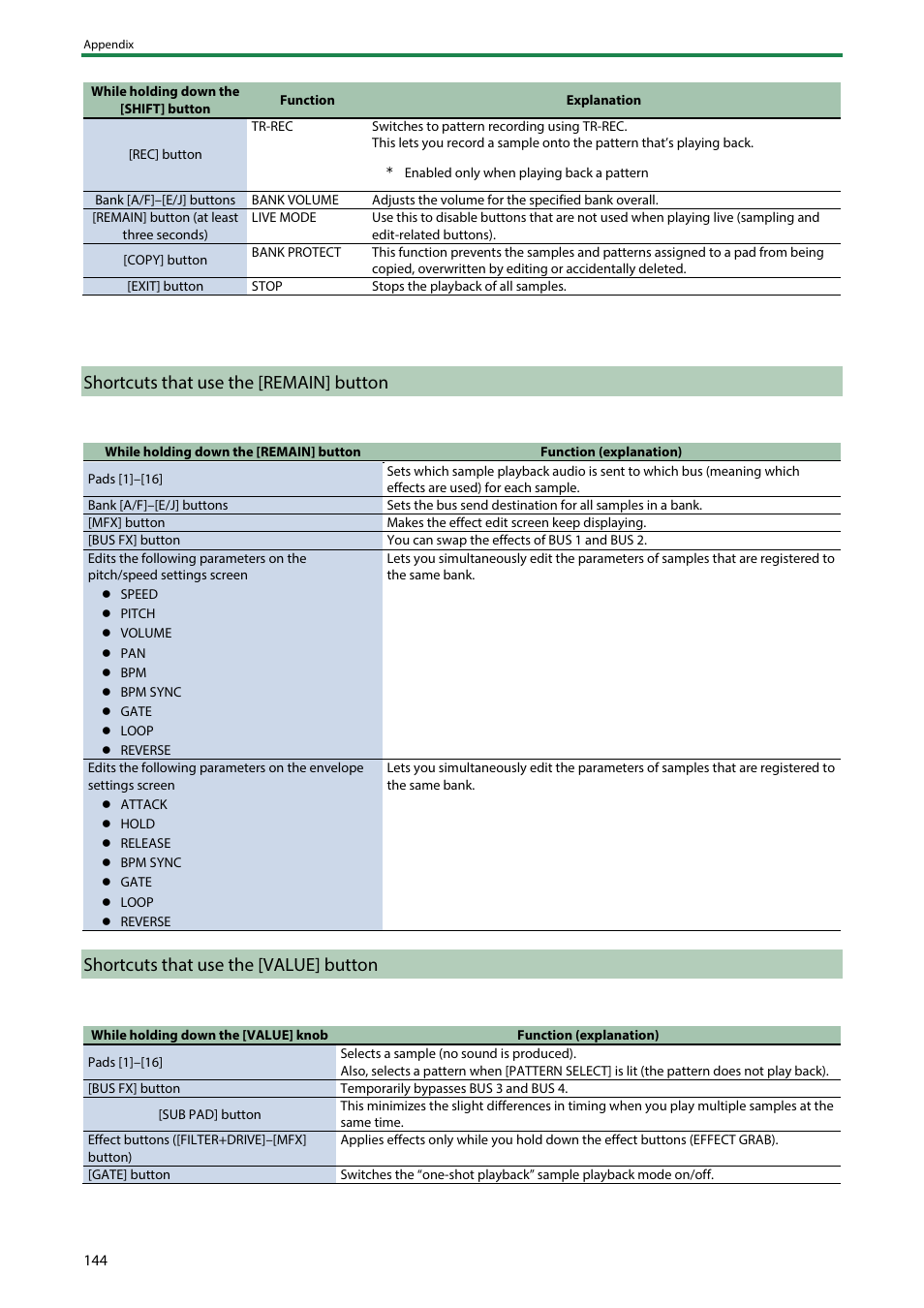 Shortcuts that use the [remain] button, Shortcuts that use the [value] button | Roland SP-404MKII Creative Sampler and Effector User Manual | Page 144 / 154