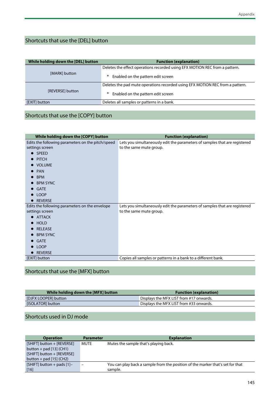 Shortcuts that use the [del] button, Shortcuts that use the [copy] button, Shortcuts that use the [mfx] button | Shortcuts used in dj mode | Roland SP-404MKII Creative Sampler and Effector User Manual | Page 145 / 154