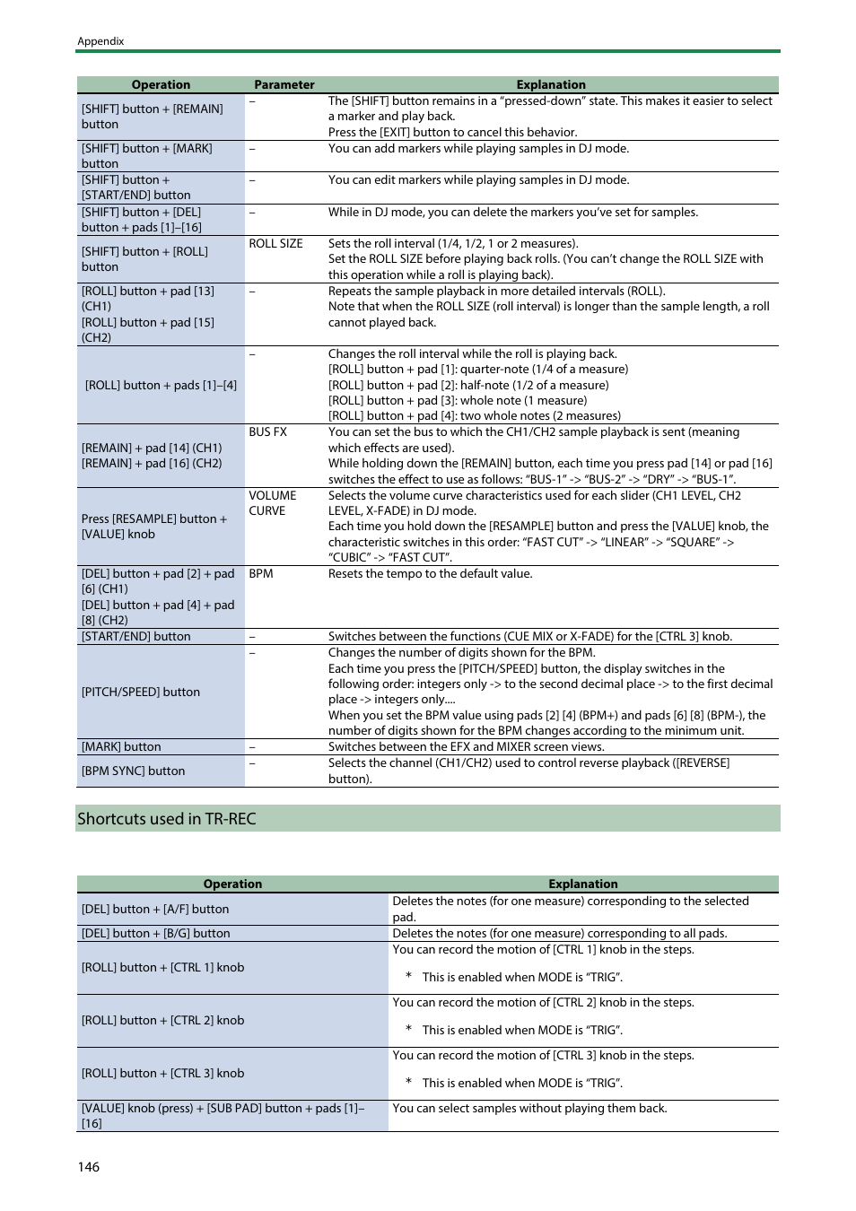 Shortcuts used in tr-rec | Roland SP-404MKII Creative Sampler and Effector User Manual | Page 146 / 154