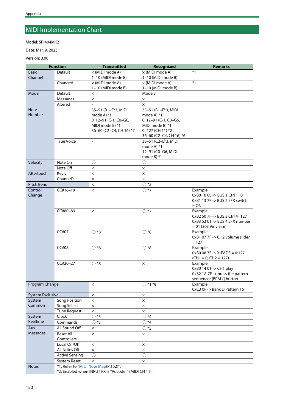 Midi implementation chart | Roland SP-404MKII Creative Sampler and Effector User Manual | Page 150 / 154