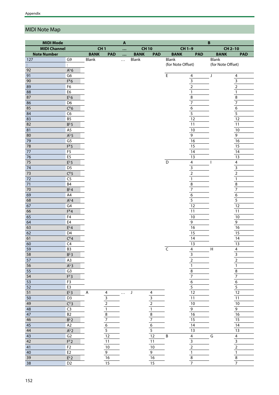 Midi note map | Roland SP-404MKII Creative Sampler and Effector User Manual | Page 152 / 154