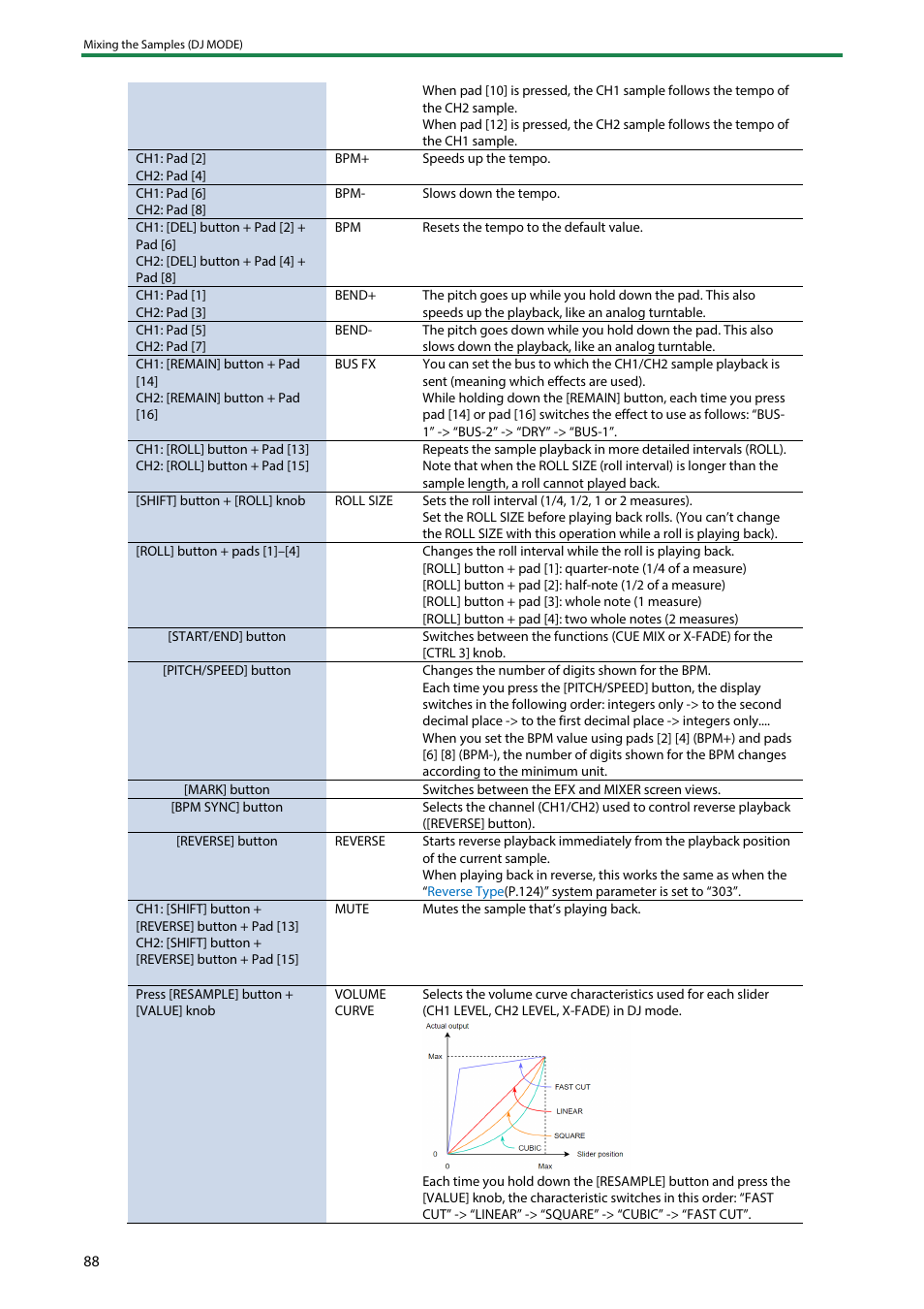 Roland SP-404MKII Creative Sampler and Effector User Manual | Page 88 / 154