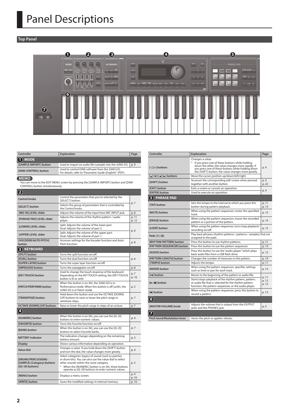 Panel descriptions, Top panel | Roland JUNO-DS61 Synthesizer User Manual | Page 2 / 22
