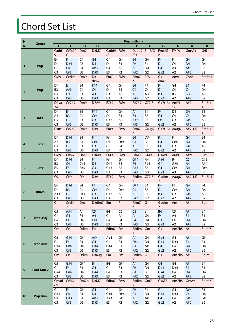 Chord set list | Roland AIRA Compact J-6 Chord Synthesizer User Manual | Page 25 / 36